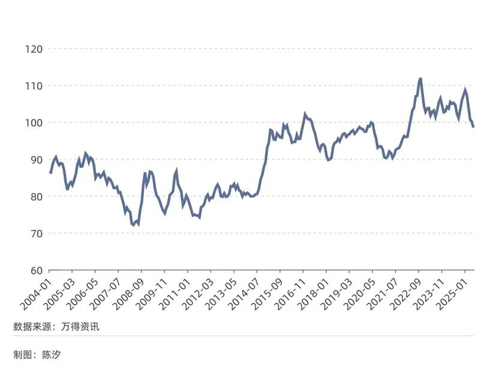 图3：&nbsp;美元指数（2004年1月-2025年6月）