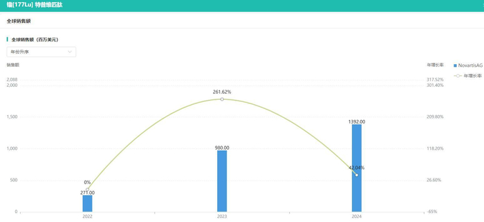 图片来源：摩熵医药全球药物研发数据库