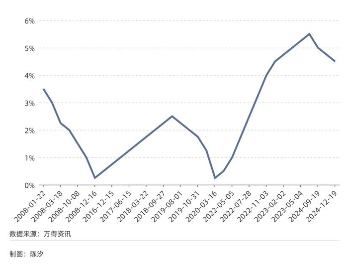 图2：美国联邦基金目标利率（2008年-2025年）