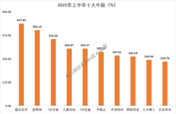 　　（数据来源：Choice数据；剔除年内上市新股）