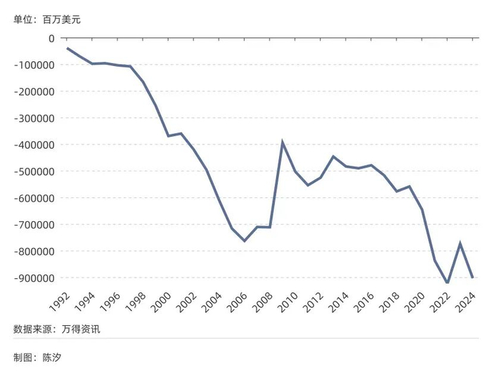 图4：&nbsp;美国贸易逆差（1992年-2024年）