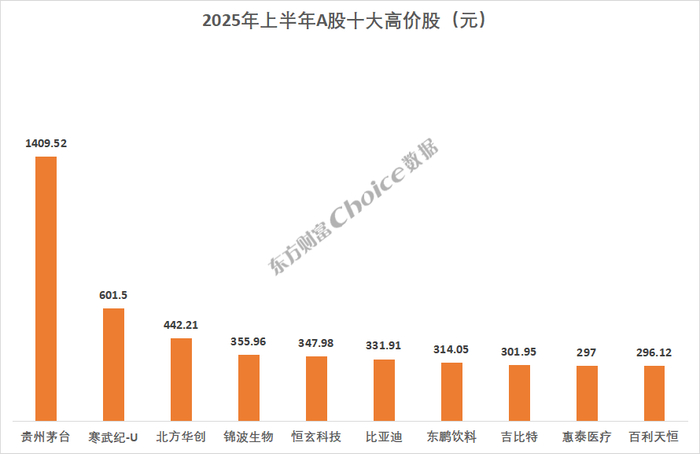 　　数据来源：Choice数据