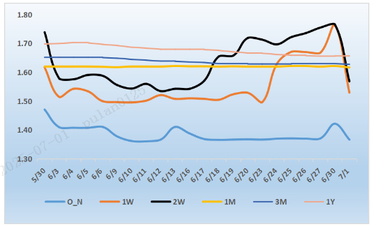 来源：银行间同业拆借中心   整理：普兰数据