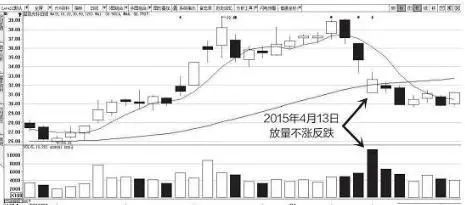 图5-1 2015年3月至4月蓝色光标K线图