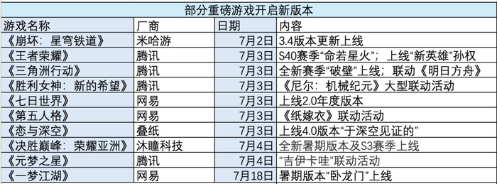 部分重磅游戏开启新版本 秦铭蔚/制图