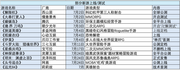部分新游上线、测试 秦铭蔚/制图