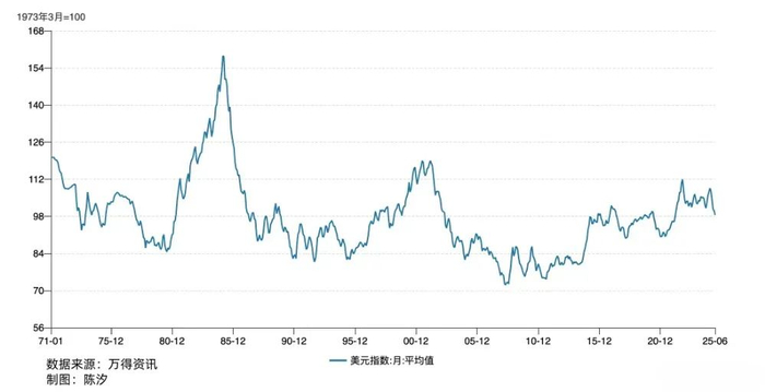 图5：&nbsp;美元指数月度平均值（1971年1月-2025年6月）