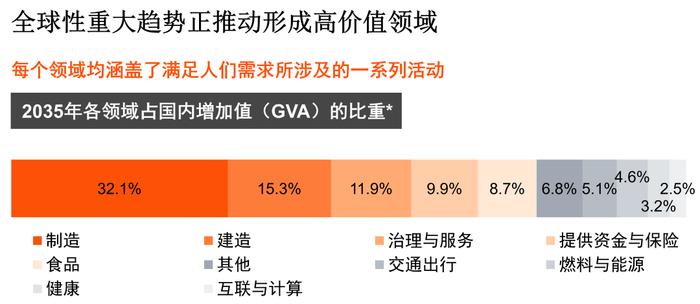 来源:普华永道研究;*数值已经过四舍五入