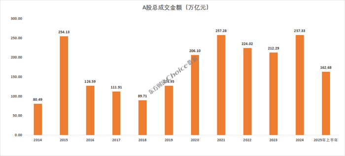 　　数据来源：Choice数据