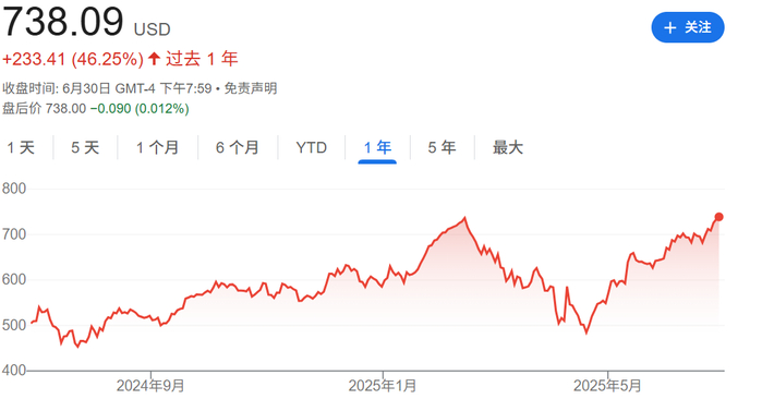 Meta过去一年股价走势