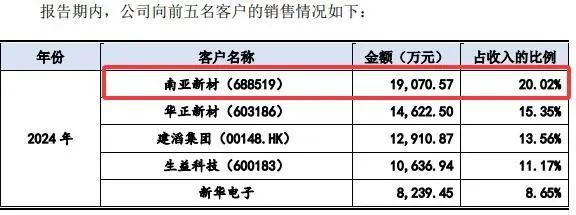 资料来源：同宇新材招股书