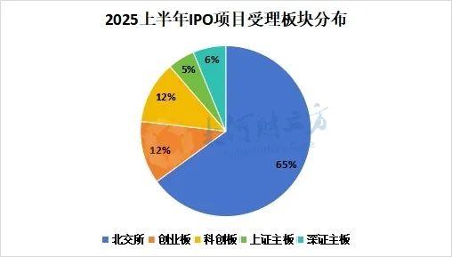 数据来源:三大交易所官网,财立方智库整理