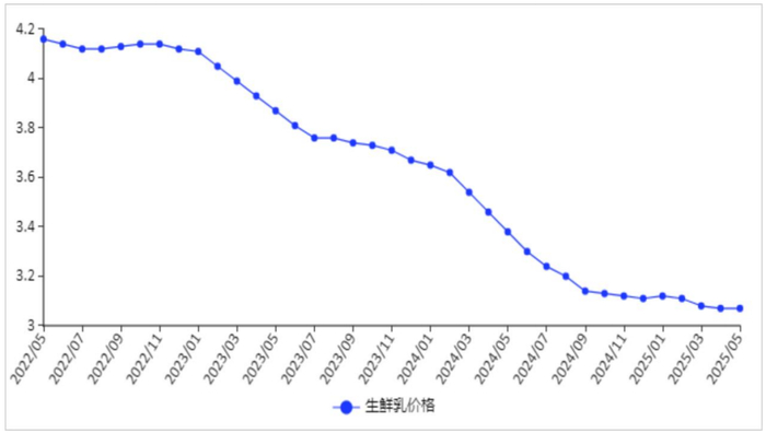 注：数据来源于农业农村部畜牧兽医局，图为主产省生鲜乳收购价格数据。