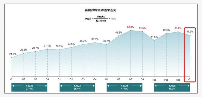 图/新能源零售渗透率走势