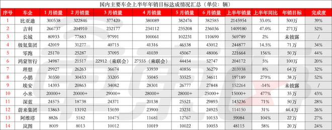 ▲国内主要车企上半年销量情况