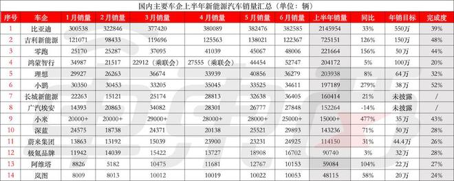 ▲国内主要车企2025年上半年新能源车销量