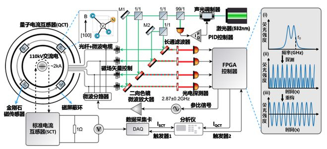 金刚石NV色心量子电流互感器实验装置及测量原理示意图