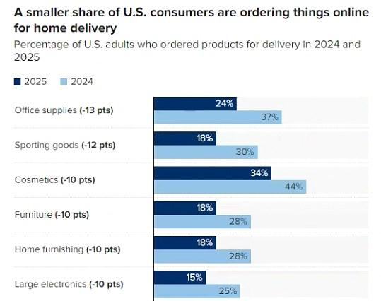 图：美国进行送货上门网购的成年人比例下降（各商品类别2024年和2025年对比）