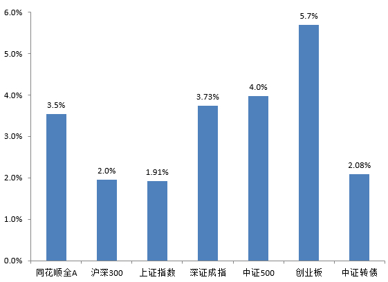 数据来源：Wind，上银基金固定收益部