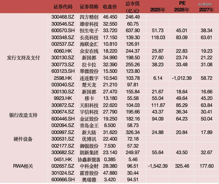 图：稳定币产业链概念股 数据来源：华西证券，光大证券等，36氪整理