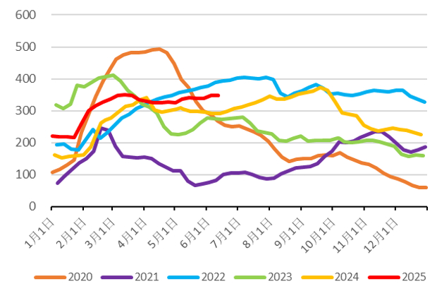 资料来源：卓创资讯、隆众资讯、永安期货研究中心