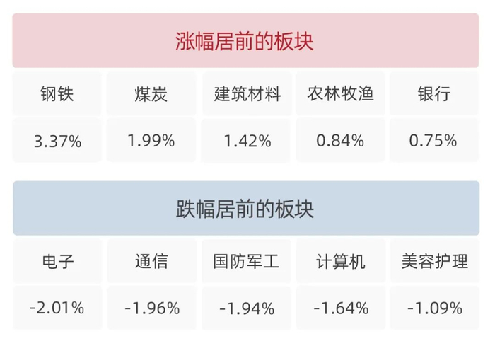   数据来源：Wind，仅展示当日涨跌幅居前的行业