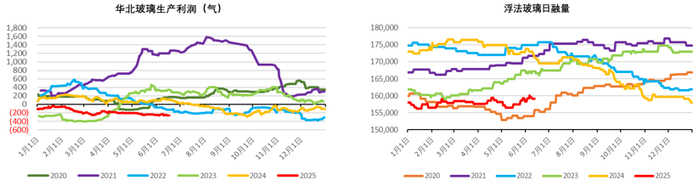 资料来源：卓创资讯、永安期货研究中心