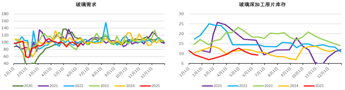 资料来源：Wind、卓创资讯、隆众资讯、永安期货研究中心