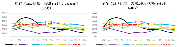 资料来源：卓创资讯、永安期货研究中心
