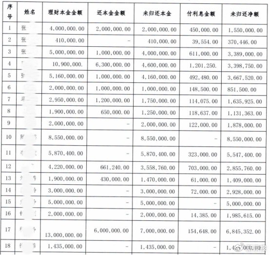席薇案涉及的部分客户被骗理财款项明细。截至案发时，共有9000余万未返还受害人。 法院判决书截图