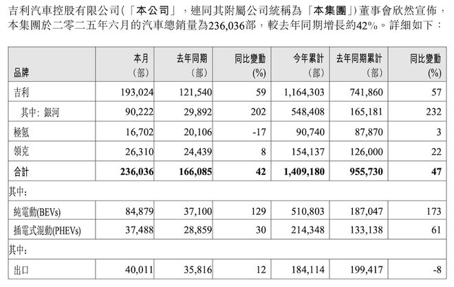 ▲吉利集团6月销量