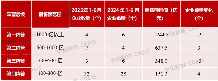 数据来源：中指数据CREIS