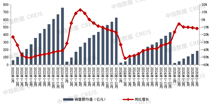 数据来源：中指数据CREIS