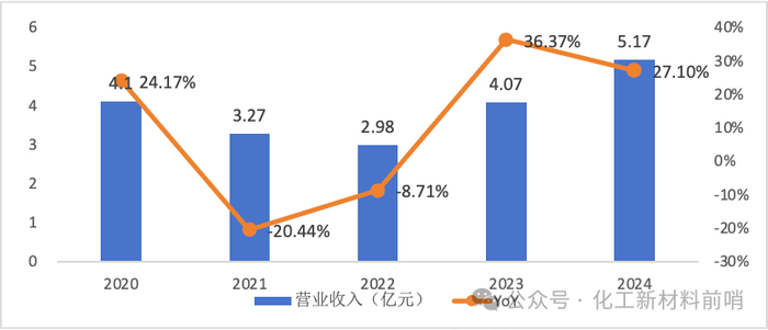 数据来源：公司公告