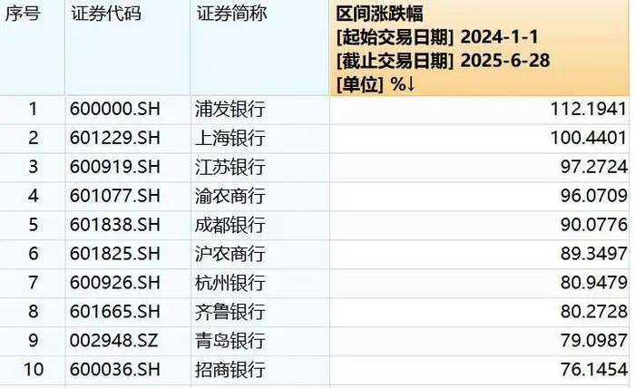 图：A股银行板块涨幅TOP10，来源：Wind