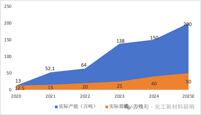 数据来源：公司公告
