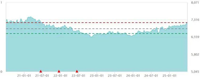 图：中证银行PB走势图，来源：Wind