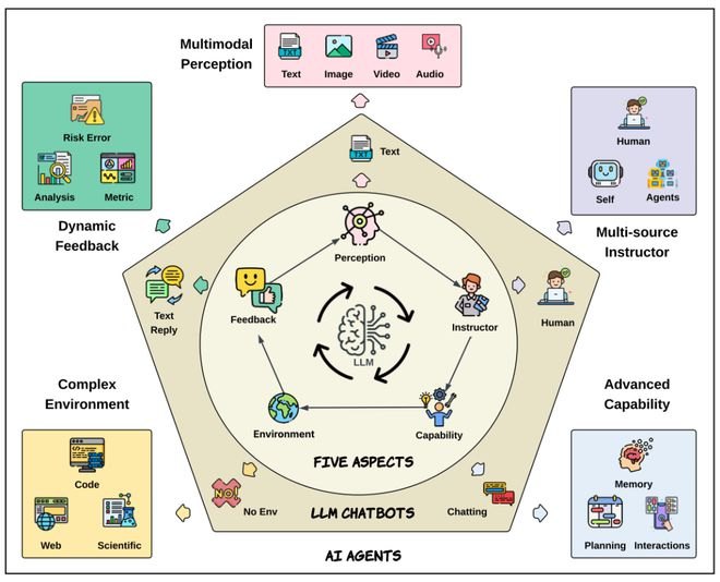 图 1：AI Agent 与 LLM Chatbot 演化的五个维度。