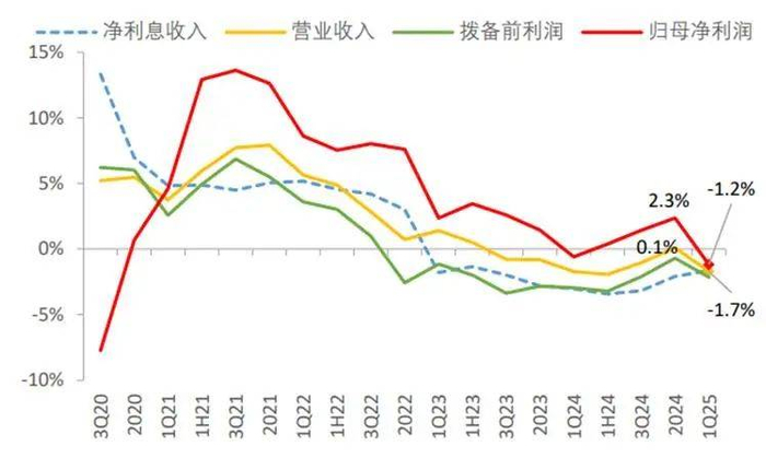 图：上市银行业绩累计同比增速，来源：民生证券