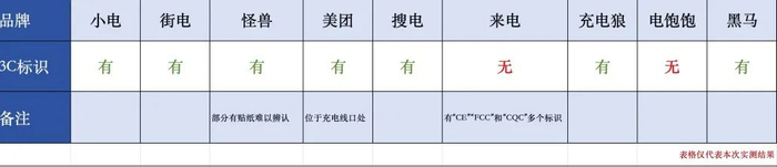 大部分共享充电宝都有3C标识，仅两款无3C标识，还有部分充电宝标识较隐蔽。