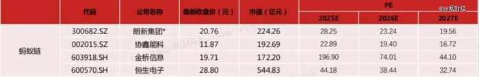 图：蚂蚁链概念股 数据来源：华西证券，36氪整理