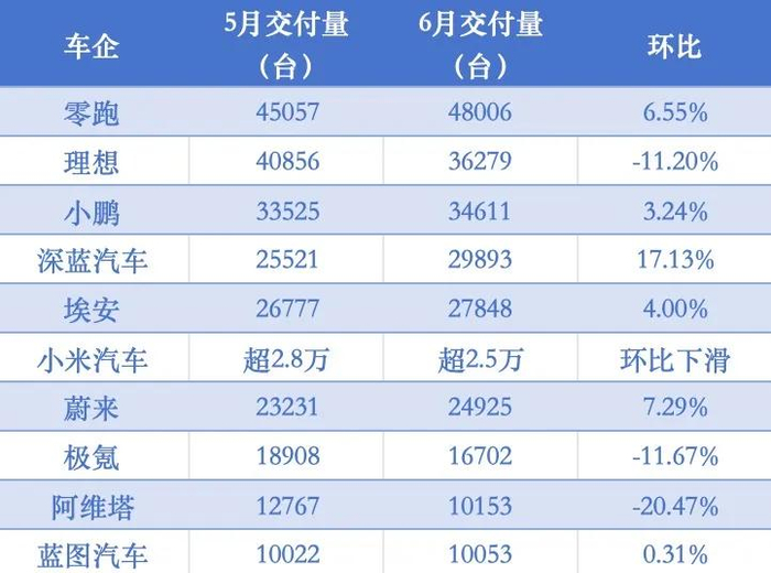 图/部分车企6月交付情况