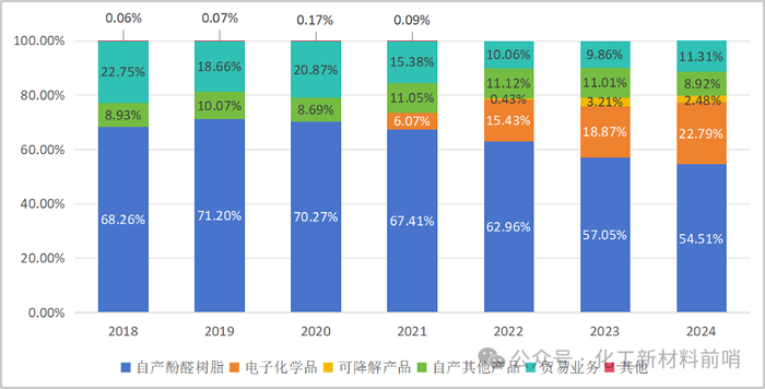 数据来源：公司公告