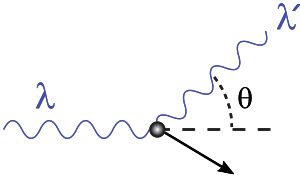 具有“波粒二象性”的光子与电子发生碰撞的示意图