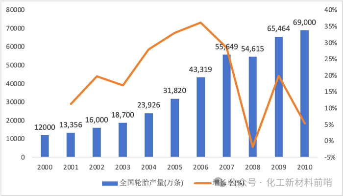 数据来源：中国橡胶工业协会、券商研报