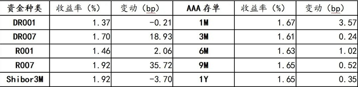 数据来源：Wind，上银基金固定收益部