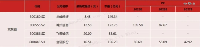 图：京东稳定币概念股 数据来源：华西证券，36氪整理