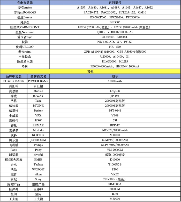 　　根据“机场通”小程序查询结果，召回充电宝型号涉及30多个品牌。实习生 孙慧慧 图