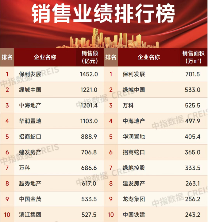 2025年上半年房企销售额TOP10 来源：中指研究院