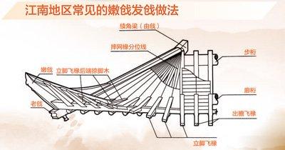 江南地区常见的嫩戗发戗做法示意图。闵天怡供图